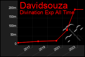 Total Graph of Davidsouza