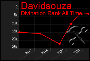 Total Graph of Davidsouza