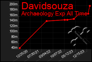 Total Graph of Davidsouza