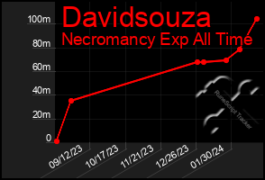 Total Graph of Davidsouza