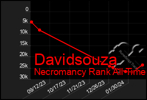 Total Graph of Davidsouza