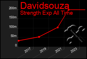 Total Graph of Davidsouza