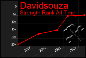 Total Graph of Davidsouza