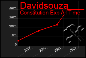 Total Graph of Davidsouza