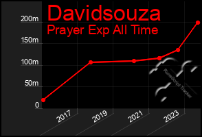 Total Graph of Davidsouza