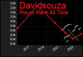 Total Graph of Davidsouza