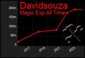 Total Graph of Davidsouza