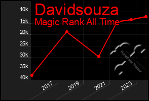 Total Graph of Davidsouza