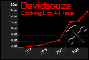 Total Graph of Davidsouza