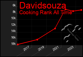 Total Graph of Davidsouza