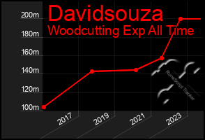 Total Graph of Davidsouza