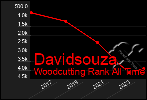 Total Graph of Davidsouza