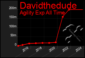 Total Graph of Davidthedude