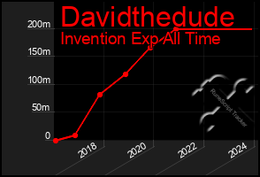 Total Graph of Davidthedude