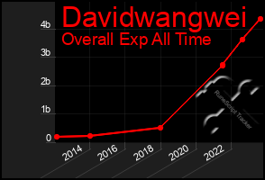 Total Graph of Davidwangwei