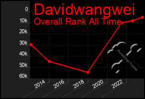 Total Graph of Davidwangwei