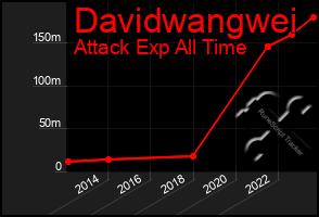 Total Graph of Davidwangwei