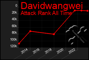 Total Graph of Davidwangwei