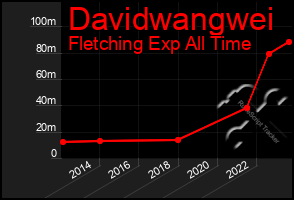 Total Graph of Davidwangwei