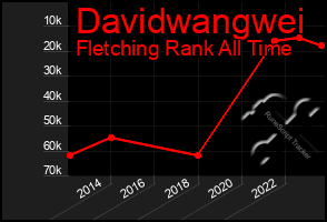 Total Graph of Davidwangwei