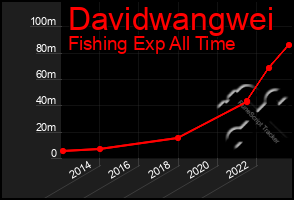 Total Graph of Davidwangwei