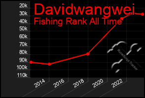 Total Graph of Davidwangwei