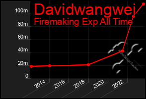 Total Graph of Davidwangwei