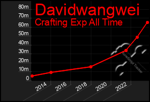 Total Graph of Davidwangwei