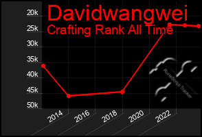 Total Graph of Davidwangwei