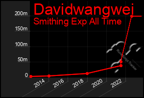 Total Graph of Davidwangwei