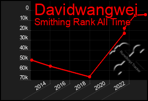 Total Graph of Davidwangwei