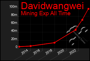 Total Graph of Davidwangwei