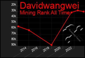 Total Graph of Davidwangwei