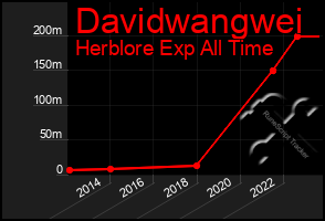 Total Graph of Davidwangwei