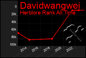 Total Graph of Davidwangwei