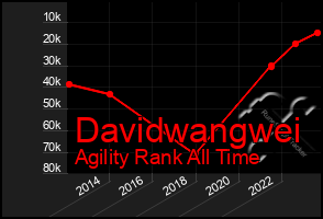 Total Graph of Davidwangwei