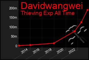 Total Graph of Davidwangwei