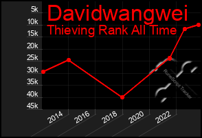 Total Graph of Davidwangwei