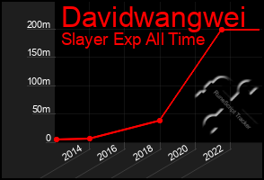 Total Graph of Davidwangwei