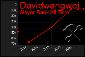 Total Graph of Davidwangwei