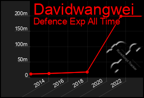 Total Graph of Davidwangwei