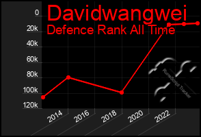 Total Graph of Davidwangwei