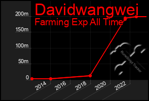 Total Graph of Davidwangwei