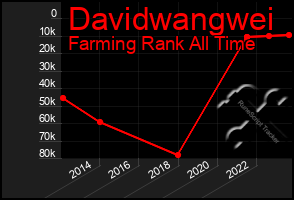 Total Graph of Davidwangwei