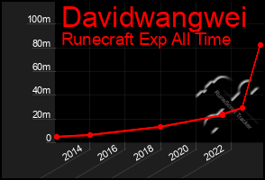 Total Graph of Davidwangwei