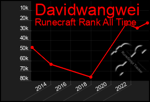 Total Graph of Davidwangwei