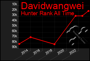 Total Graph of Davidwangwei