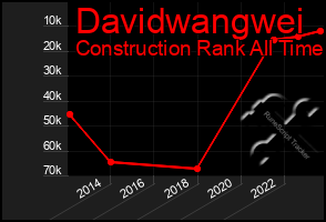 Total Graph of Davidwangwei