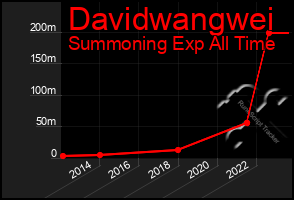 Total Graph of Davidwangwei