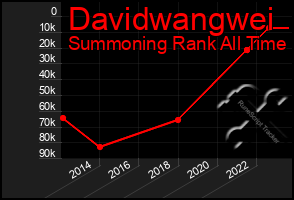 Total Graph of Davidwangwei